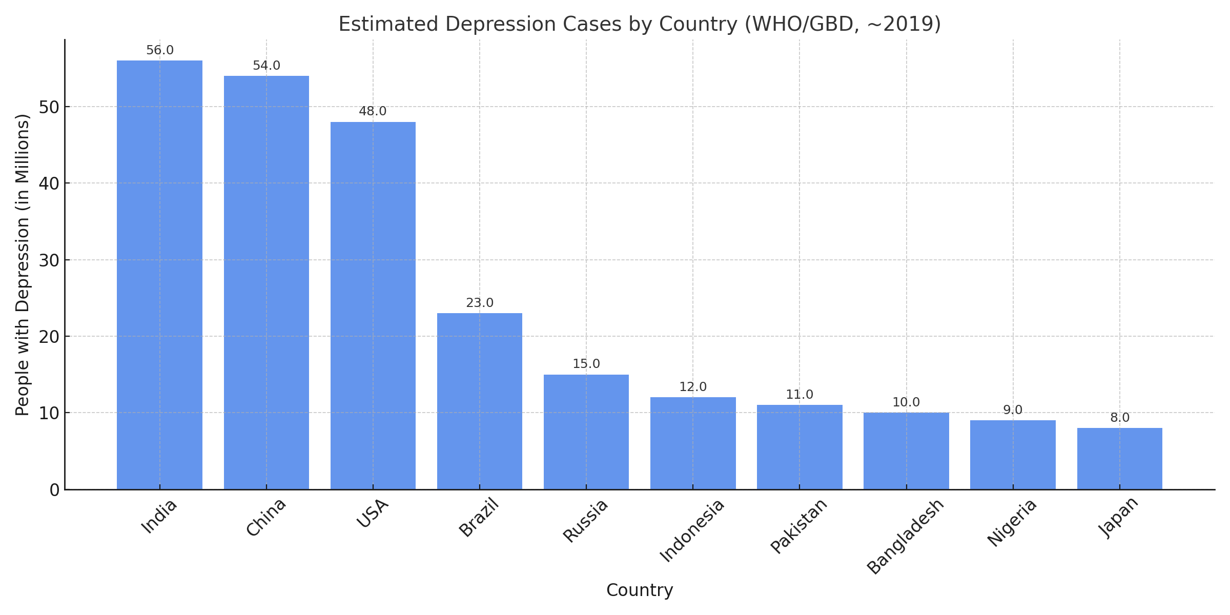 Depression Cases by Country